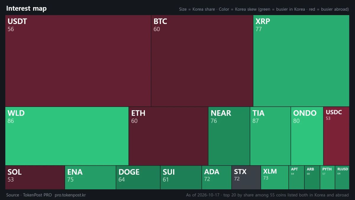 [Korea crypto market] WLD trading share runs 33 times above global level