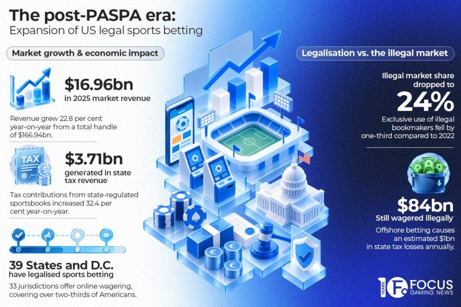 Eight years after PASPA, US sports betting must stay competitive