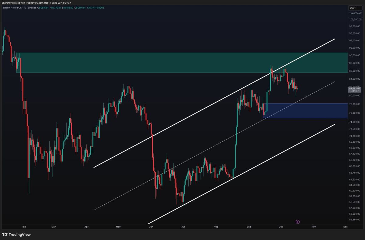 Bitcoin Price Analysis: Will BTC Lose the $80K Support Next Week?
