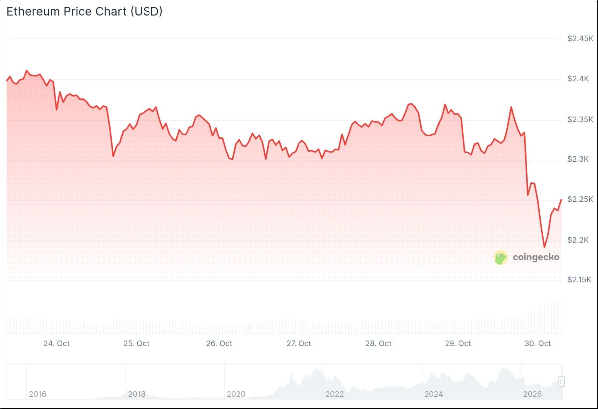 Ethereum (ETH) Price: Falls Below Key Trendline as Binance Hack Hits Crypto Markets