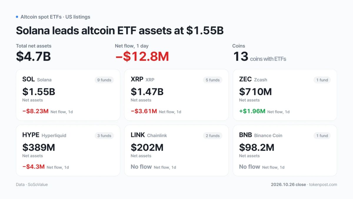 [Altcoin spot ETFs] ZEC and NEAR draw inflows as XRP, SOL and HYPE lose funds