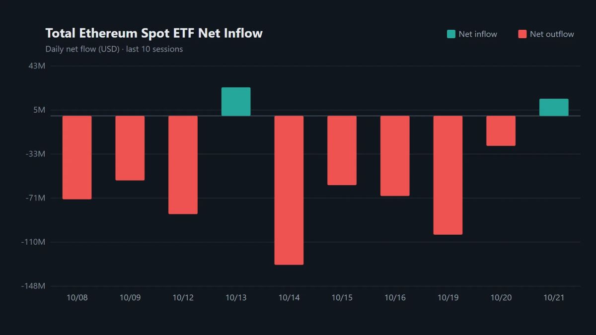Ethereum spot ETF net assets reach $15.36 billion as daily inflows hit $14.96 million