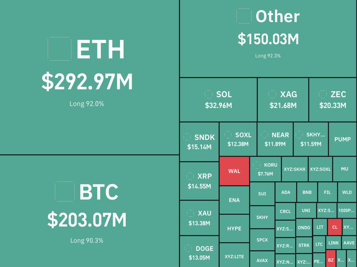 Bitcoin Slides Under $81,000 as $972M Liquidation Wave Hits Crypto