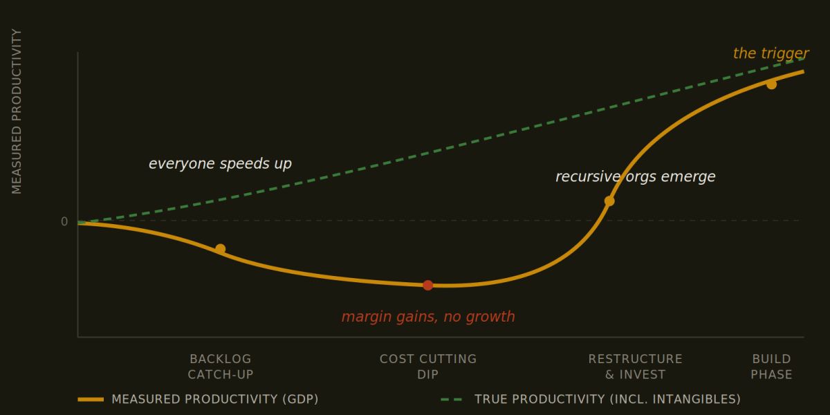 AI is everywhere except in the GDP numbers — here is what triggers the break