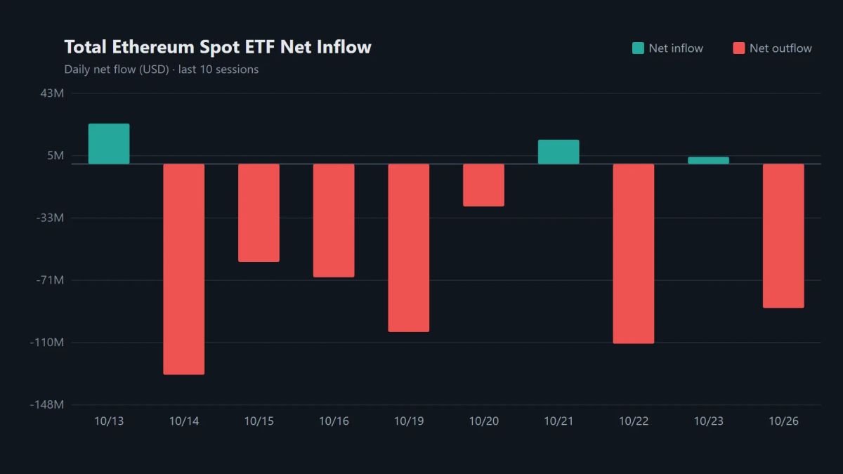 BlackRock ETHA sheds $104.71 million as Ethereum spot ETFs return to outflows