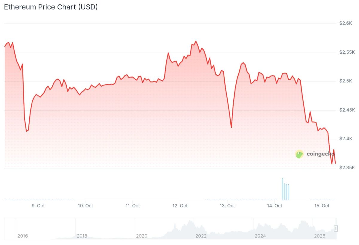 Ethereum (ETH) Price: ETH Hits a Make-or-Break Trendline as $880 Million in Longs Get Wiped Out