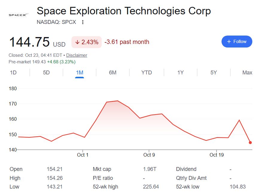 $1,000 invested in SpaceX stock 1 month ago is now worth