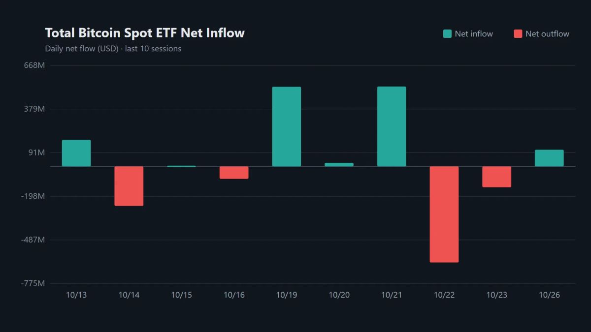 Bitcoin spot ETFs draw $110.34 million after two sessions of outflows