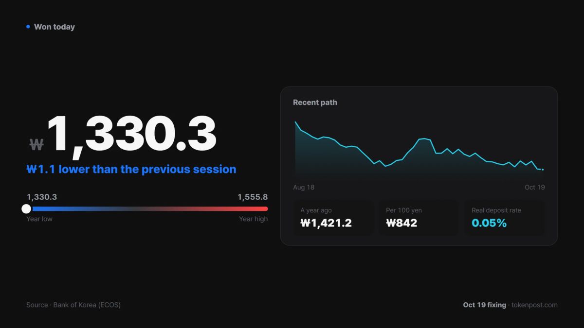 [Today's Won] USD/KRW closes at 1,330.3, lowest level of 2026
