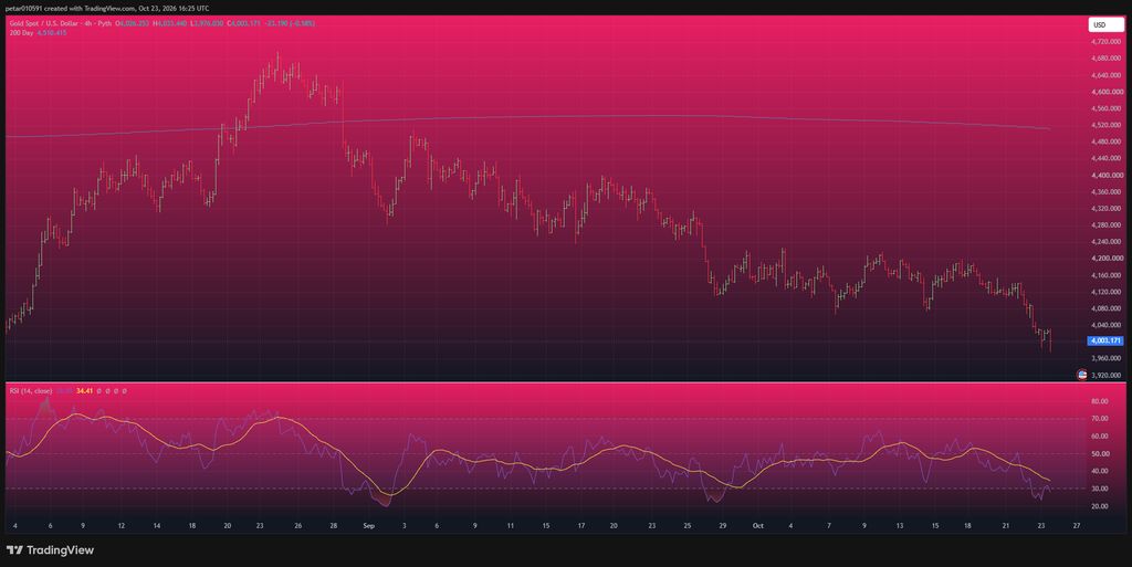 Gold and Silver Price Predictions for Today (October 24) – Crash Continues?